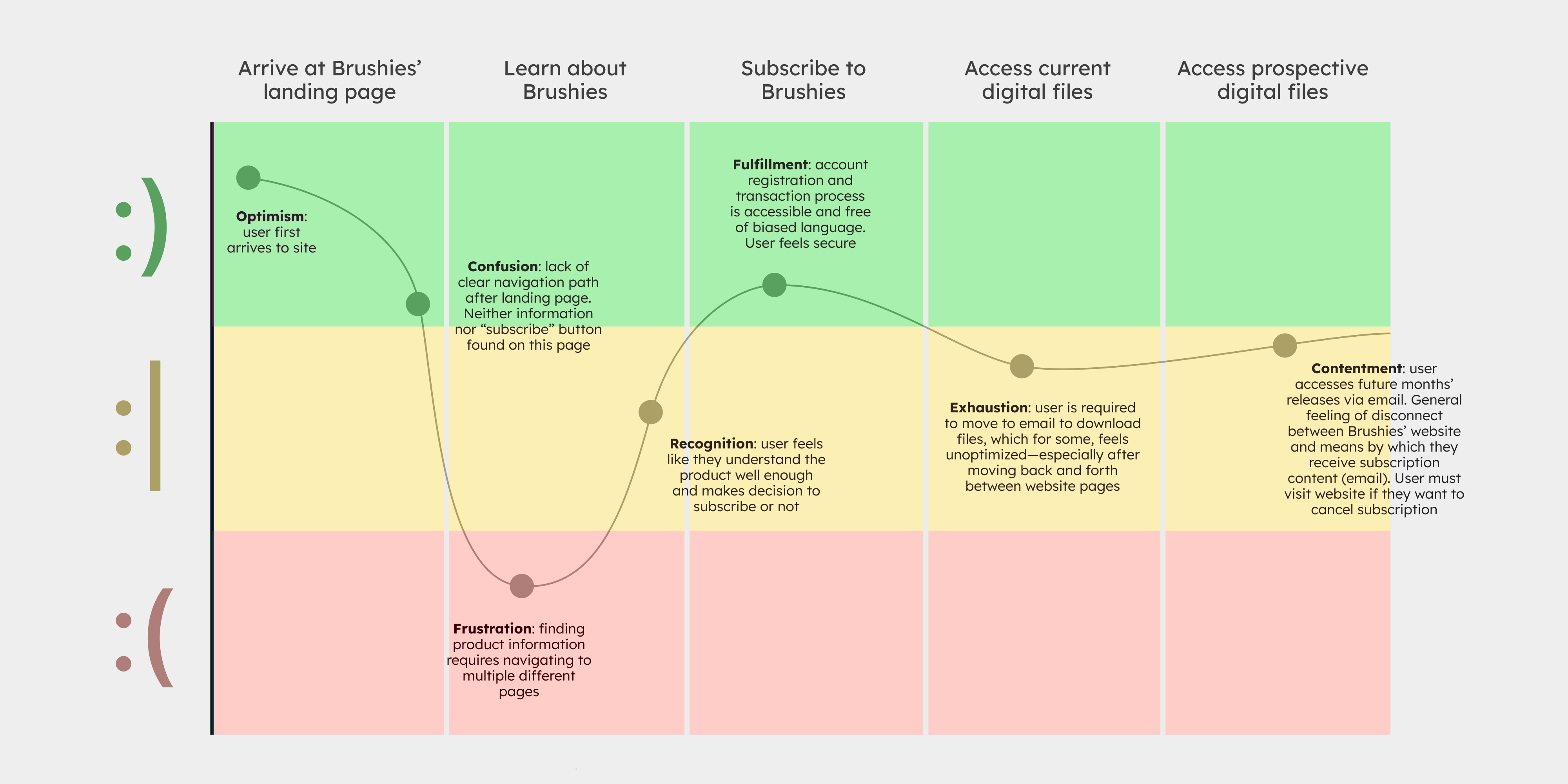 Brushies_userjourney